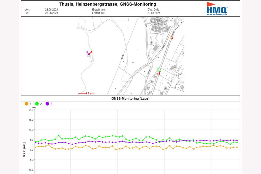 Geomonitoring Resultate, HMQ AG
